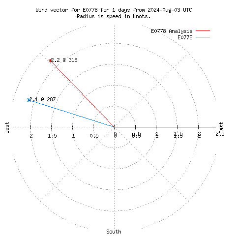 Wind vector chart