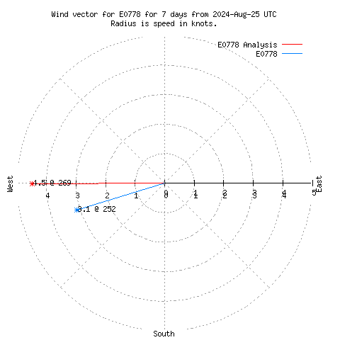 Wind vector chart for last 7 days