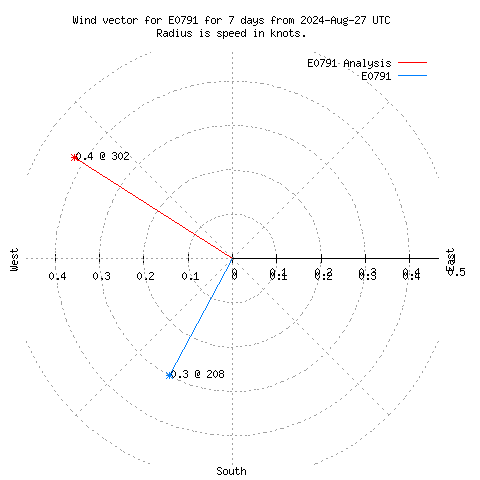 Wind vector chart for last 7 days