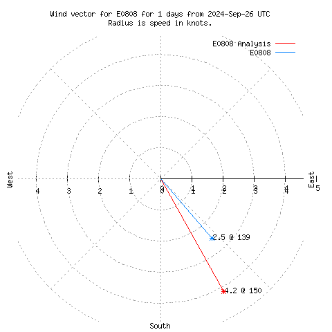 Wind vector chart