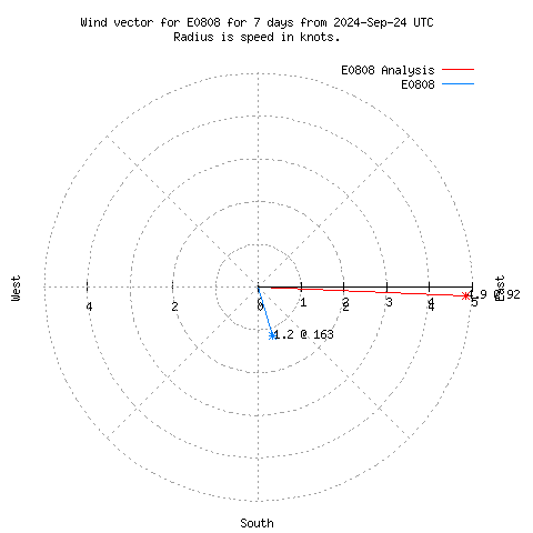 Wind vector chart for last 7 days