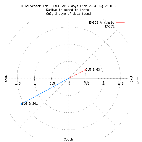 Wind vector chart for last 7 days