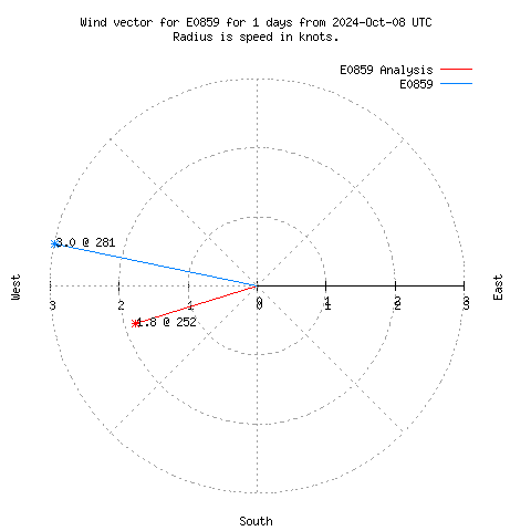 Wind vector chart