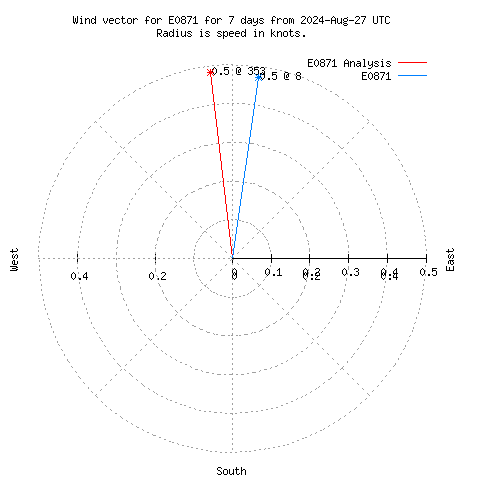 Wind vector chart for last 7 days