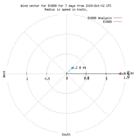 Wind vector chart for last 7 days