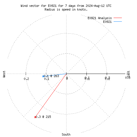 Wind vector chart for last 7 days