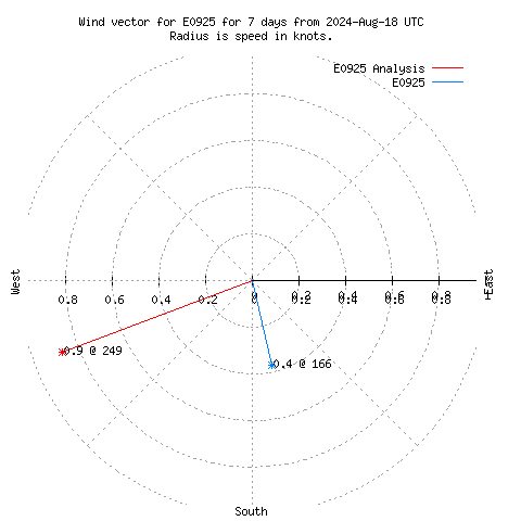 Wind vector chart for last 7 days