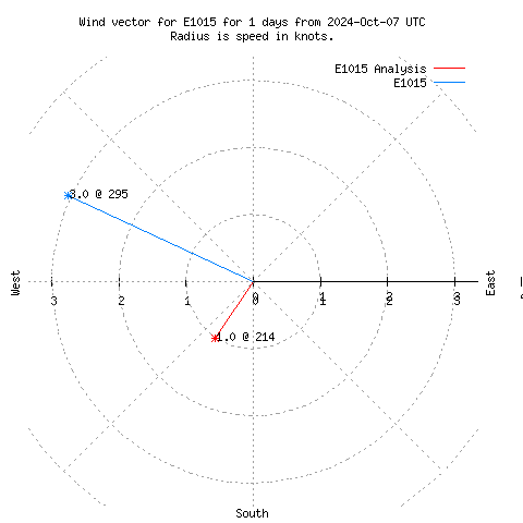 Wind vector chart