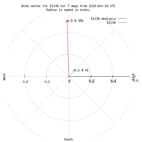 Wind vector chart for last 7 days