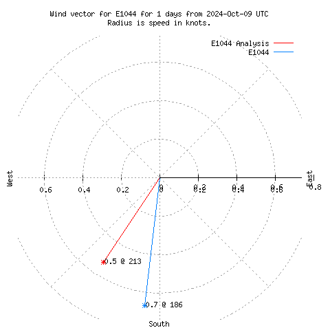 Wind vector chart