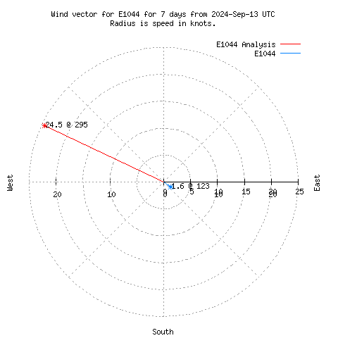 Wind vector chart for last 7 days