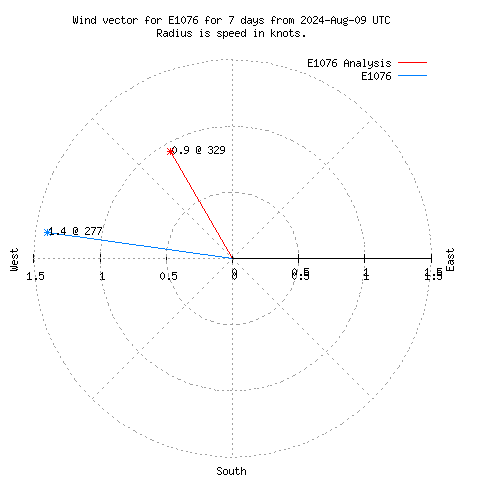 Wind vector chart for last 7 days