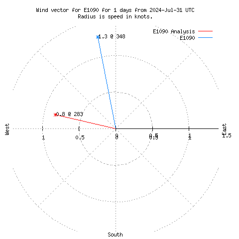 Wind vector chart