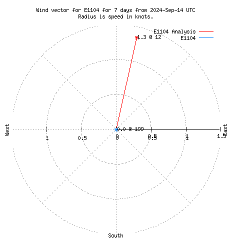 Wind vector chart for last 7 days