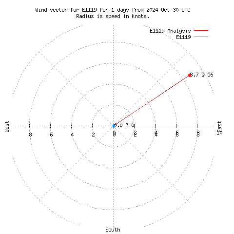 Wind vector chart