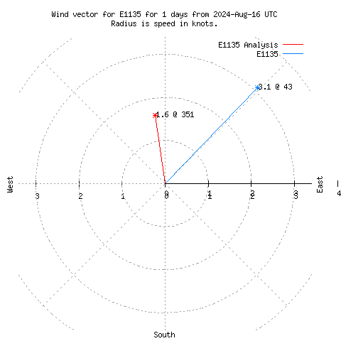 Wind vector chart