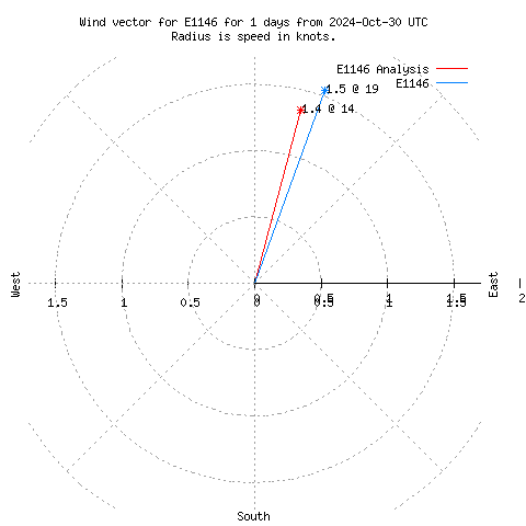 Wind vector chart