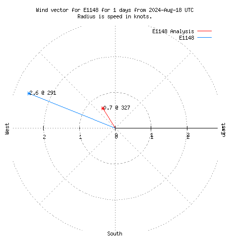 Wind vector chart