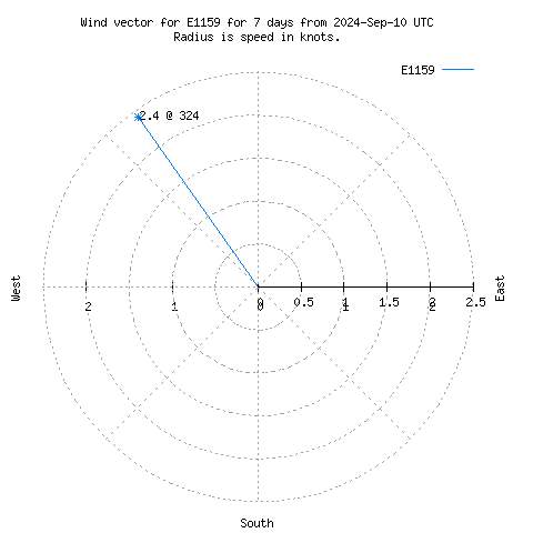 Wind vector chart for last 7 days