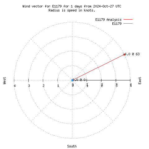 Wind vector chart