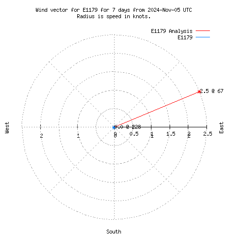 Wind vector chart for last 7 days