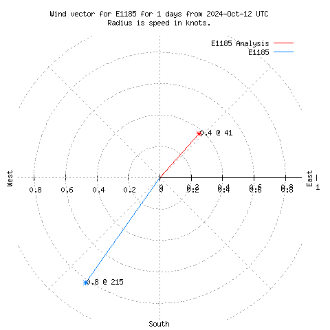 Wind vector chart