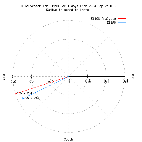 Wind vector chart