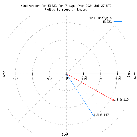 Wind vector chart for last 7 days