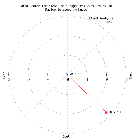 Wind vector chart