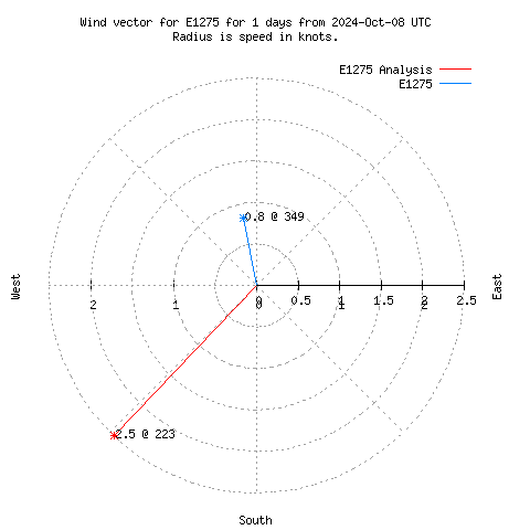 Wind vector chart