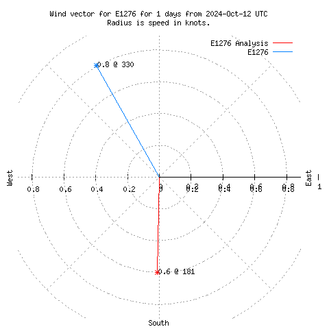 Wind vector chart