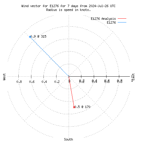 Wind vector chart for last 7 days