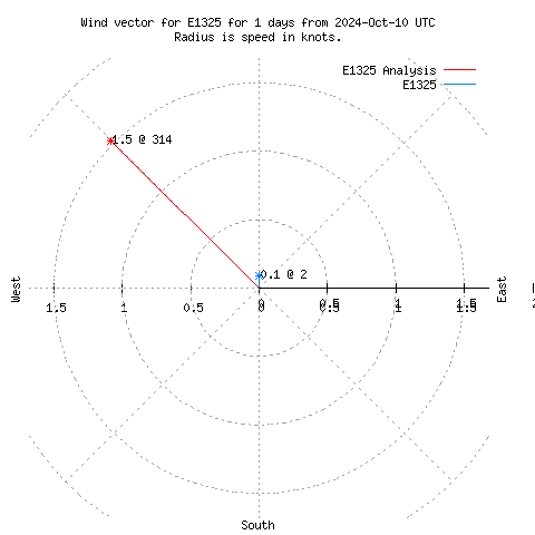 Wind vector chart