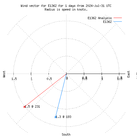 Wind vector chart