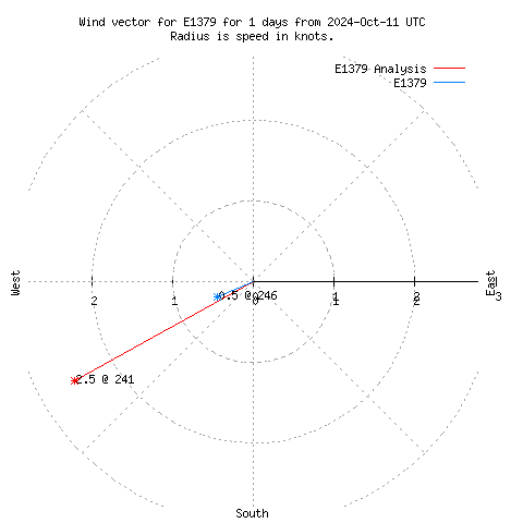 Wind vector chart