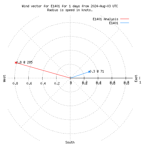 Wind vector chart