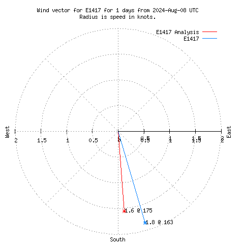 Wind vector chart