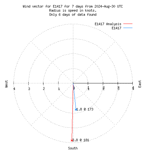 Wind vector chart for last 7 days