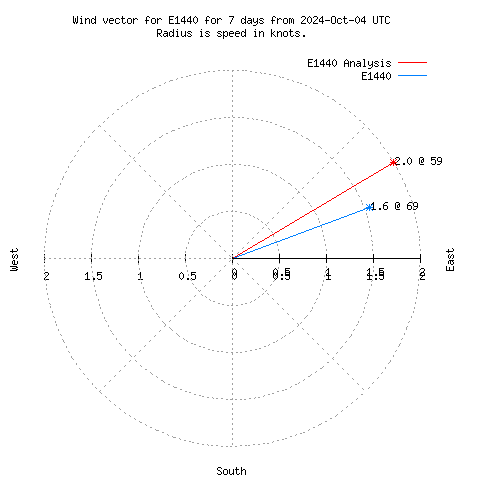 Wind vector chart for last 7 days