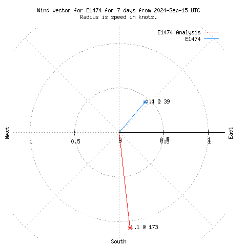 Wind vector chart for last 7 days