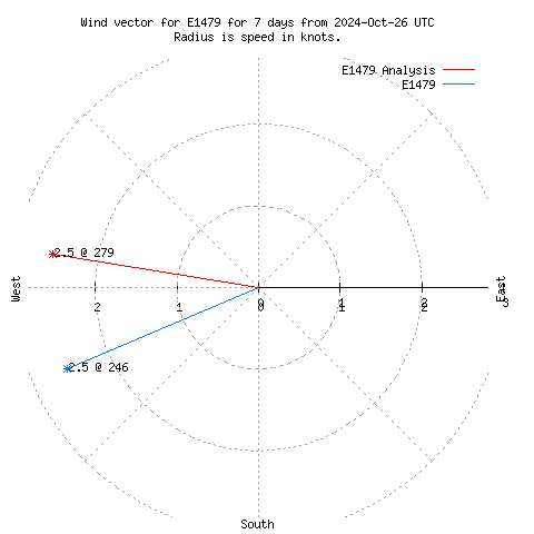 Wind vector chart for last 7 days