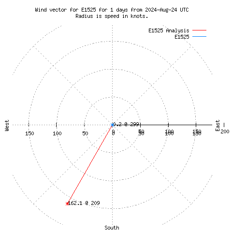 Wind vector chart