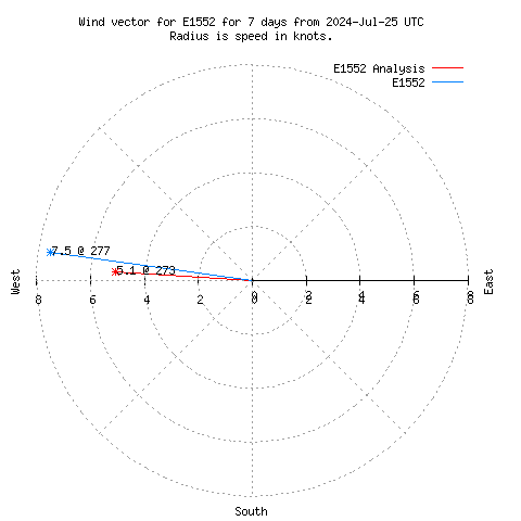 Wind vector chart for last 7 days