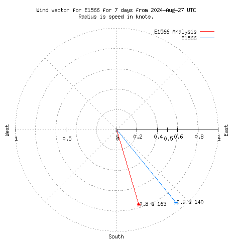 Wind vector chart for last 7 days