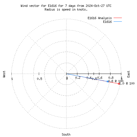 Wind vector chart for last 7 days