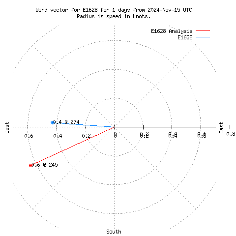 Wind vector chart