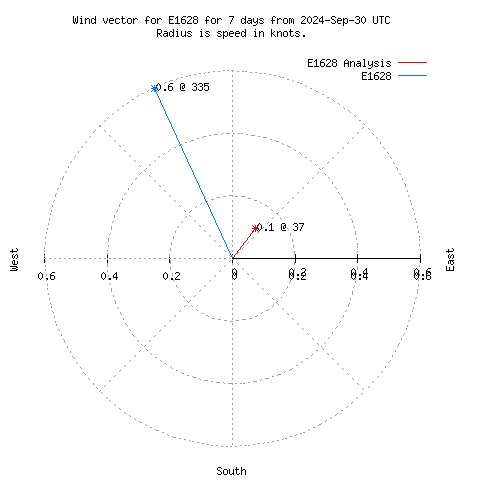 Wind vector chart for last 7 days