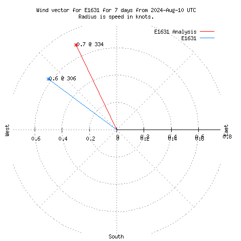 Wind vector chart for last 7 days