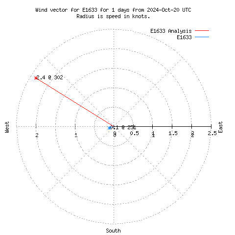 Wind vector chart