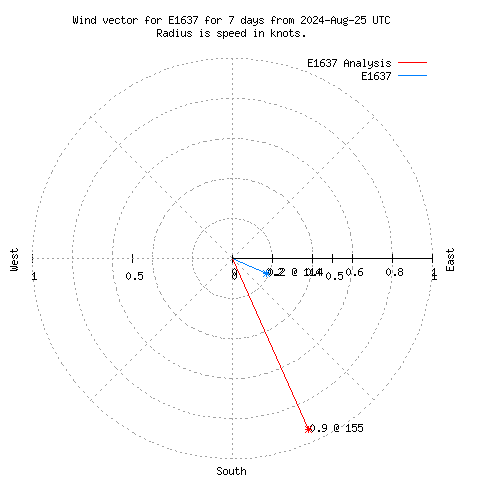 Wind vector chart for last 7 days